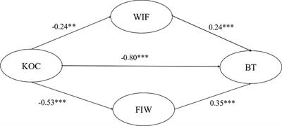 Relationship Between Kindergarten Organizational Climate and Teacher Burnout: Work–Family Conflict as a Mediator